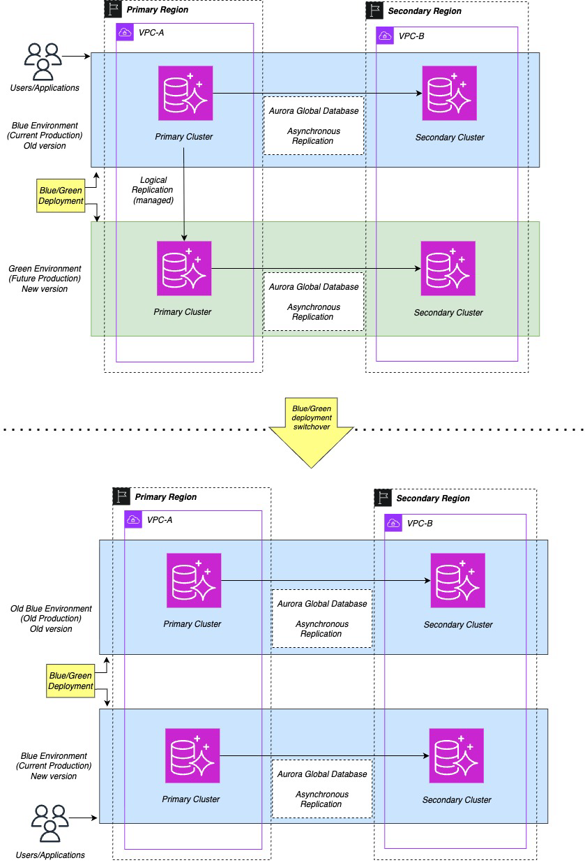Um exemplo de implantação azul/verde do Aurora Global Database.